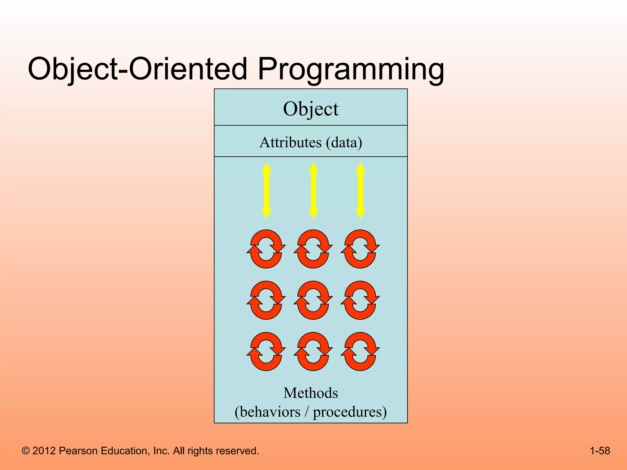 Object-Oriented Programming
                                                      Object
                                                  Attributes (data)




                                                    Methods
                                             (behaviors / procedures)

© 2012 Pearson Education, Inc. All rights reserved.                     1-58
 