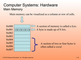 Computer Systems: Hardware
 Main Memory
           Main memory can be visualized as a column or row of cells.



     0x000                                            A section of memory is called a byte.
     0x001 1 0 1 0 1 0 1 0                            A byte is made up of 8 bits.
     0x002
     0x003
     0x004
     0x005                                               A section of two or four bytes is
     0x006                                               often called a word.
     0x007

© 2012 Pearson Education, Inc. All rights reserved.                                          1-15
 