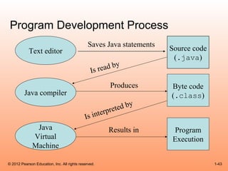 Program Development Process
                                               Saves Java statements
            Text editor                                                Source code
                                                                        (.java)
                                                            y
                                                Is read b

                                                          Produces     Byte code
         Java compiler                                                 (.class)

                                                         pret ed by
                                                     r
                                             Is inte
               Java                                       Results in    Program
              Virtual                                                  Execution
              Machine

© 2012 Pearson Education, Inc. All rights reserved.                                  1-43
 