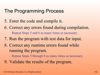 The Programming Process
 5. Enter the code and compile it.
 6. Correct any errors found during compilation.
           Repeat Steps 5 and 6 as many times as necessary.
 7. Run the program with test data for input.
 8. Correct any runtime errors found while
    running the program.
           Repeat Steps 5 through 8 as many times as necessary.
 9. Validate the results of the program.

© 2012 Pearson Education, Inc. All rights reserved.               1-50
 