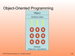 Object-Oriented Programming
                                                      Object
                                                  Attributes (data)




                                                    Methods
                                             (behaviors / procedures)

© 2012 Pearson Education, Inc. All rights reserved.                     1-58
 