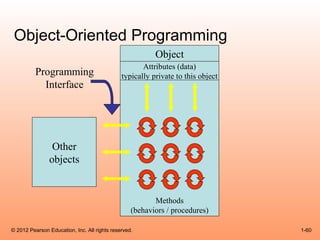 Object-Oriented Programming
                                                         Object
                                                     Attributes (data)
          Programming                         typically private to this object
            Interface




                Other
               objects


                                                         Methods
                                                  (behaviors / procedures)

© 2012 Pearson Education, Inc. All rights reserved.                              1-60
 