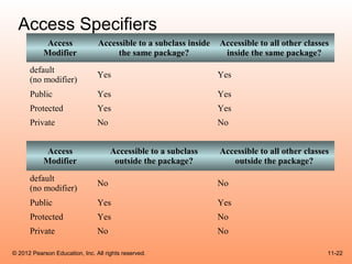 Access Specifiers
            Access              Accessible to a subclass inside   Accessible to all other classes
           Modifier                  the same package?             inside the same package?
      default
                                Yes                               Yes
      (no modifier)
      Public                    Yes                               Yes
      Protected                 Yes                               Yes
      Private                   No                                No


            Access                   Accessible to a subclass     Accessible to all other classes
           Modifier                   outside the package?           outside the package?
      default
                                No                                No
      (no modifier)
      Public                    Yes                               Yes
      Protected                 Yes                               No
      Private                   No                                No

© 2012 Pearson Education, Inc. All rights reserved.                                             11-22
 