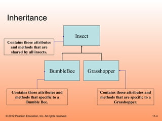 Inheritance

                                                      Insect
 Contains those attributes
  and methods that are
  shared by all insects.



                                    BumbleBee              Grasshopper


    Contains those attributes and                               Contains those attributes and
     methods that specific to a                                 methods that are specific to a
           Bumble Bee.                                                 Grasshopper.


© 2012 Pearson Education, Inc. All rights reserved.                                              11-4
 