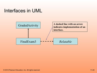 Interfaces in UML

                                                      A dashed line with an arrow
                    GradedActivity                    indicates implementation of an
                                                      interface.



                       FinalExam3                          Relatable




© 2012 Pearson Education, Inc. All rights reserved.                                    11-40
 