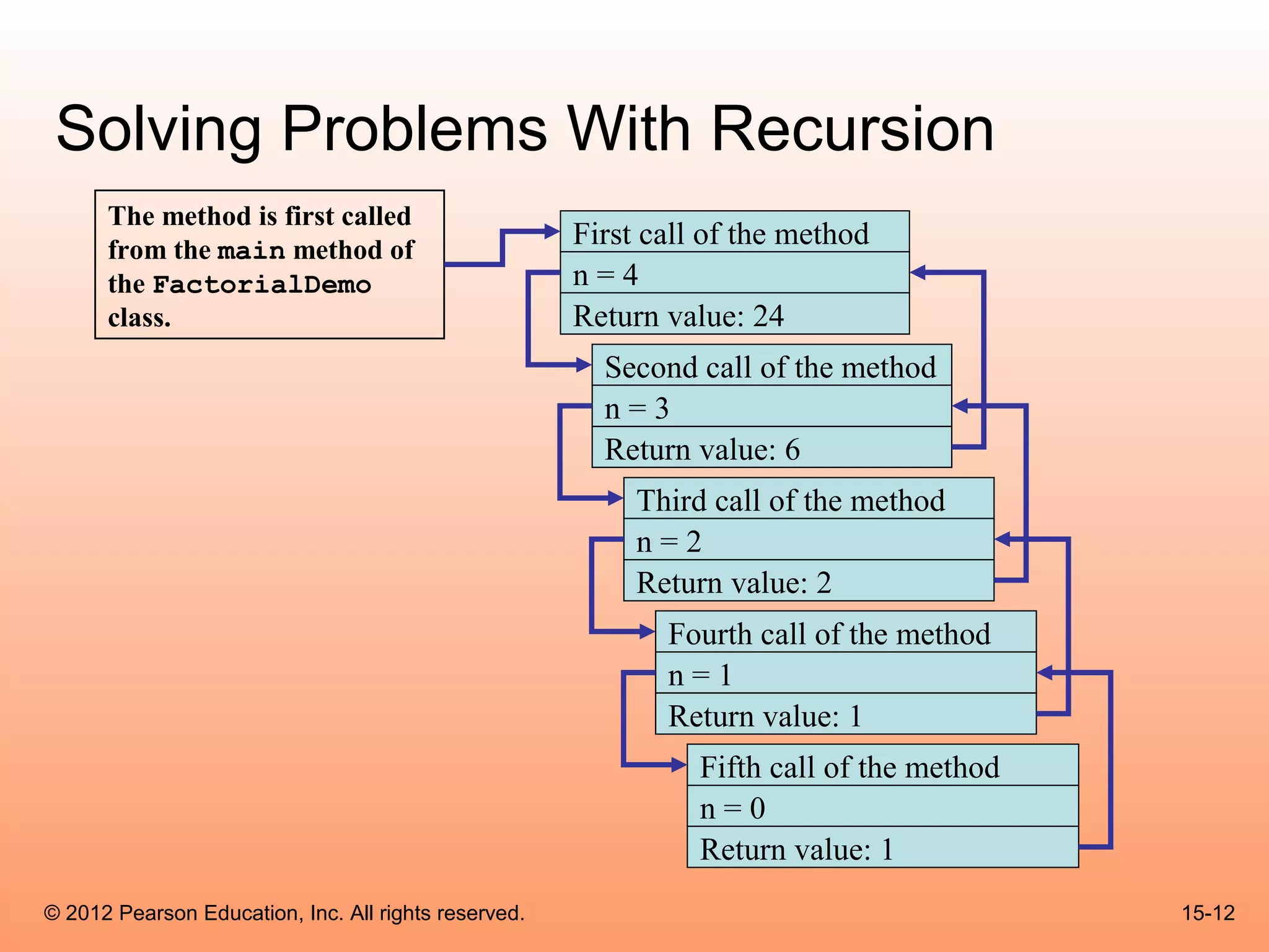 Solving Problems With Recursion
      The method is first called
      from the main method of
                                                      First call of the method
      the FactorialDemo                               n=4
      class.                                          Return value: 24
                                                        Second call of the method
                                                        n=3
                                                        Return value: 6
                                                           Third call of the method
                                                           n=2
                                                           Return value: 2
                                                             Fourth call of the method
                                                             n=1
                                                             Return value: 1
                                                                Fifth call of the method
                                                                n=0
                                                                Return value: 1
© 2012 Pearson Education, Inc. All rights reserved.                                        15-12
 