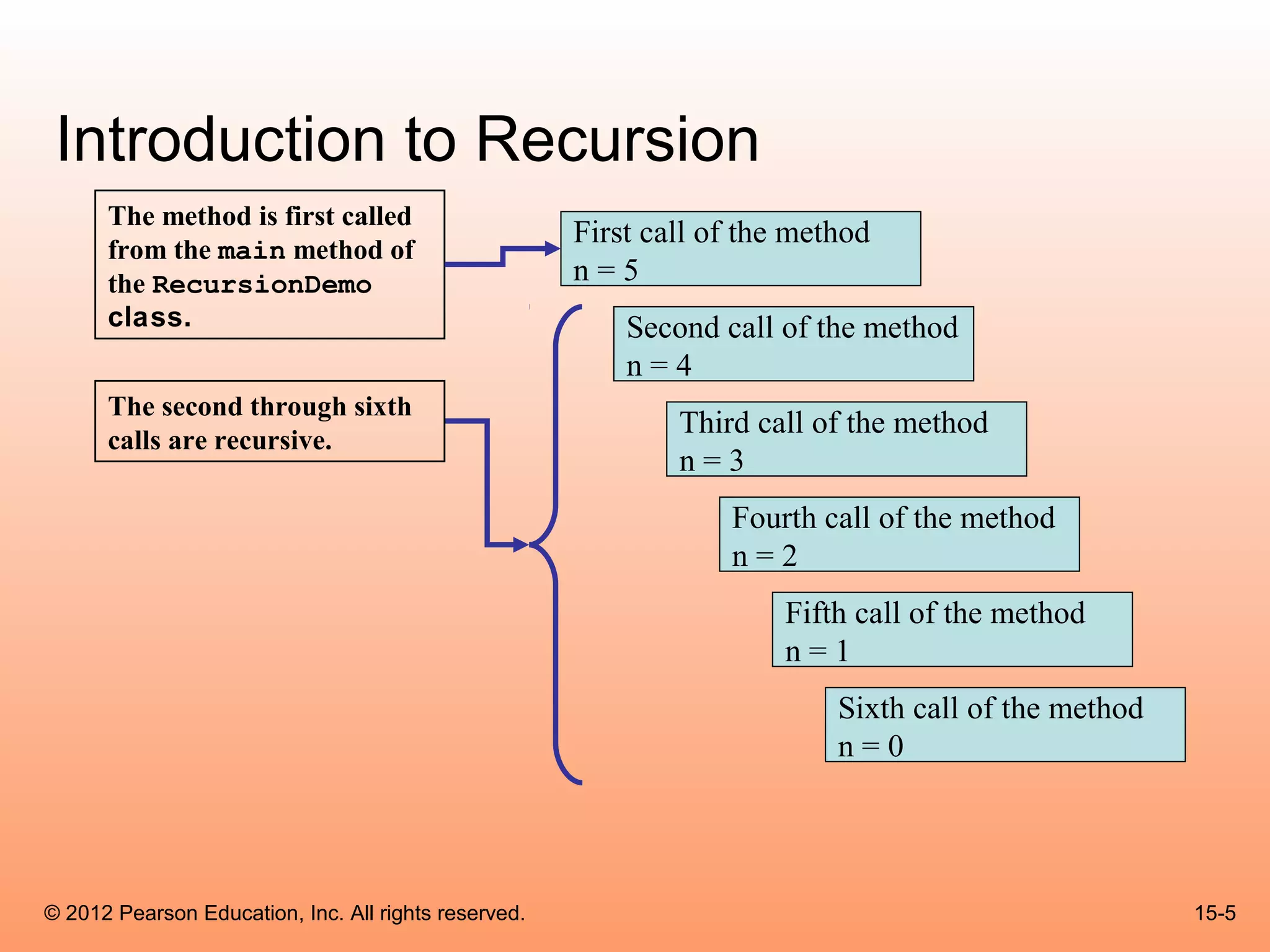 Introduction to Recursion
      The method is first called
                                                      First call of the method
      from the main method of
      the RecursionDemo                               n=5
      class.                                              Second call of the method
                                                          n=4
      The second through sixth
                                                              Third call of the method
      calls are recursive.
                                                              n=3
                                                                  Fourth call of the method
                                                                  n=2
                                                                       Fifth call of the method
                                                                       n=1
                                                                           Sixth call of the method
                                                                           n=0




© 2012 Pearson Education, Inc. All rights reserved.                                                   15-5
 