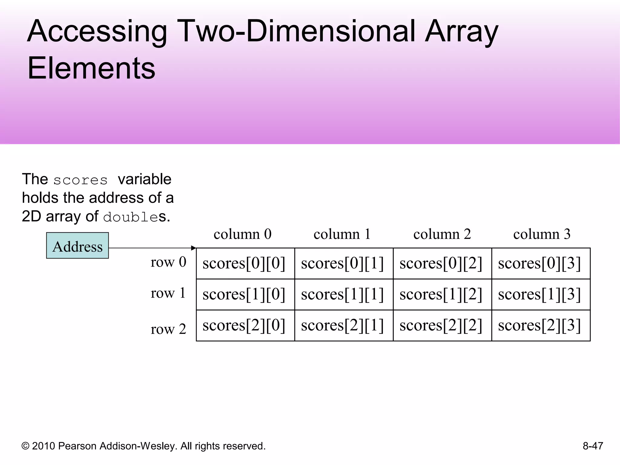 © 2010 Pearson Addison-Wesley. All rights reserved. 8-47
Accessing Two-Dimensional Array
Elements
scores[0][3]scores[0][2]scores[0][1]scores[0][0]row 0
column 1 column 2 column 3column 0
row 1
row 2
The scores variable
holds the address of a
2D array of doubles.
Address
scores[1][3]scores[1][2]scores[1][1]scores[1][0]
scores[2][3]scores[2][2]scores[2][1]scores[2][0]
 