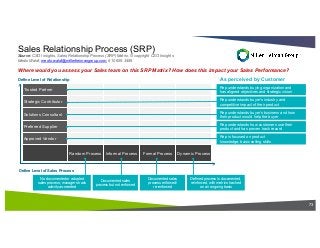 Sales Relationship Process (SRP)
Source: CSO Insights, Sales Relationship Process (SRP) Matrix, © copyright CSO Insights
Medio Waldt, medio.waldt@millerheimangroup.com, 610 659 3489
Where would you assess your Sales team on this SRP Matrix? How does this impact your Sales Performance?
Trusted Partner
Strategic Contributor
Solutions Consultant
Preferred Supplier
Approved Vendor
Random Process Informal Process Formal Process Dynamic Process
Define Level of Relationship
Define Level of Sales Process
Rep understands buying organization and
has aligned objectives and strategic vision
Rep is focused on product
knowledge; basic selling skills
No documented or adopted
sales process; managers track
activity as-needed
Documented sales
process but not enforced
Documented sales
process enforced/
re-enforced
Defined process is documented,
reinforced, with metrics tracked
on an ongoing basis
Rep understands buyer’s industry and
competitive impact of their product
Rep understands buyer’s business and how
their product would help the buyer
Rep understands how customers use their
product and has proven track record
73
As perceived by Customer
 