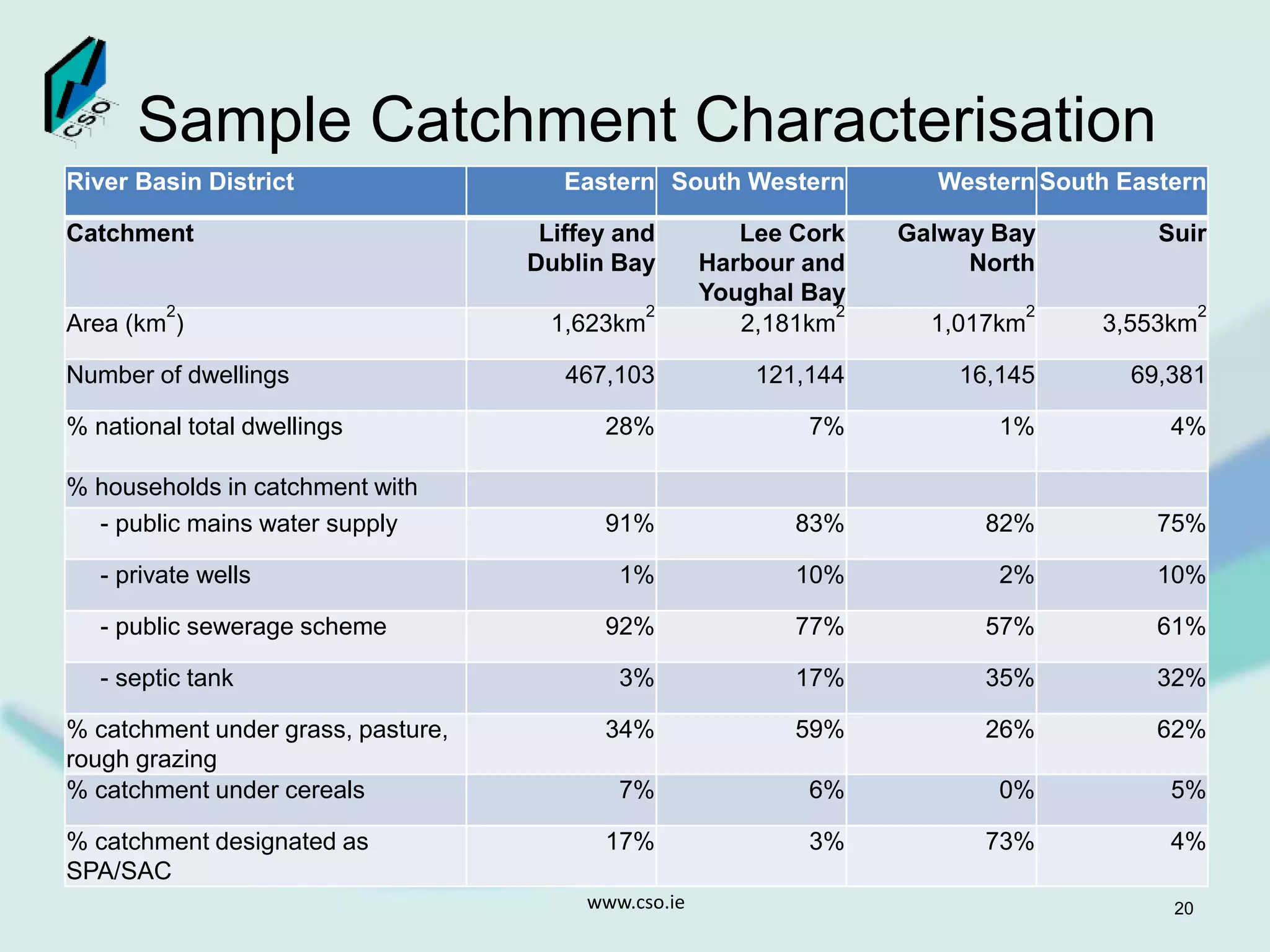 Sample Catchment Characterisation
River Basin District Eastern South Western Western South Eastern
Catchment Liffey and
Dublin Bay
Lee Cork
Harbour and
Youghal Bay
Galway Bay
North
Suir
Area (km
2
) 1,623km
2
2,181km
2
1,017km
2
3,553km
2
Number of dwellings 467,103 121,144 16,145 69,381
% national total dwellings 28% 7% 1% 4%
% households in catchment with
- public mains water supply 91% 83% 82% 75%
- private wells 1% 10% 2% 10%
- public sewerage scheme 92% 77% 57% 61%
- septic tank 3% 17% 35% 32%
% catchment under grass, pasture,
rough grazing
34% 59% 26% 62%
% catchment under cereals 7% 6% 0% 5%
% catchment designated as
SPA/SAC
17% 3% 73% 4%
www.cso.ie 20
 