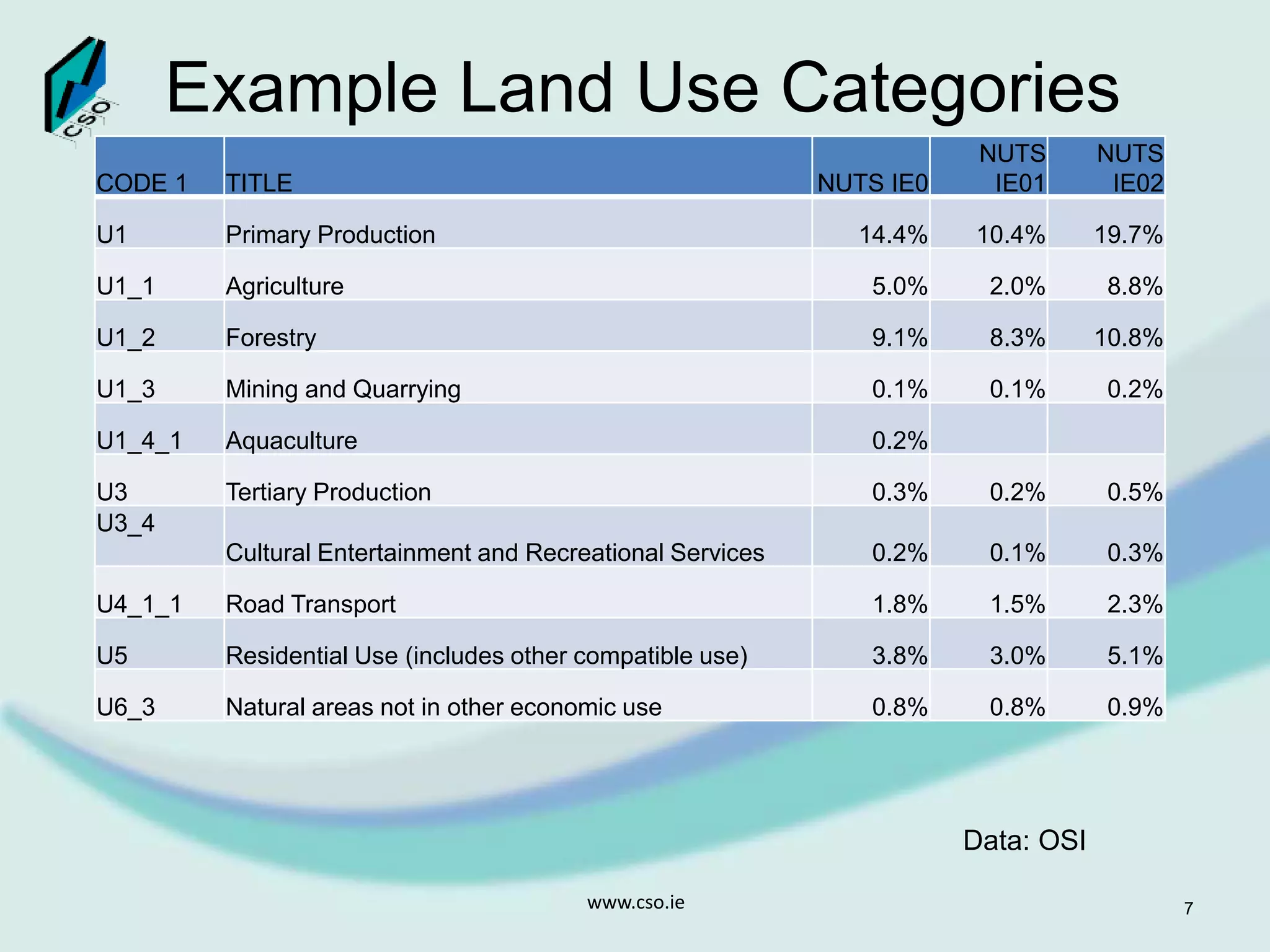 Example Land Use Categories
www.cso.ie 7
CODE 1 TITLE NUTS IE0
NUTS
IE01
NUTS
IE02
U1 Primary Production 14.4% 10.4% 19.7%
U1_1 Agriculture 5.0% 2.0% 8.8%
U1_2 Forestry 9.1% 8.3% 10.8%
U1_3 Mining and Quarrying 0.1% 0.1% 0.2%
U1_4_1 Aquaculture 0.2%
U3 Tertiary Production 0.3% 0.2% 0.5%
U3_4
Cultural Entertainment and Recreational Services 0.2% 0.1% 0.3%
U4_1_1 Road Transport 1.8% 1.5% 2.3%
U5 Residential Use (includes other compatible use) 3.8% 3.0% 5.1%
U6_3 Natural areas not in other economic use 0.8% 0.8% 0.9%
Data: OSI
 