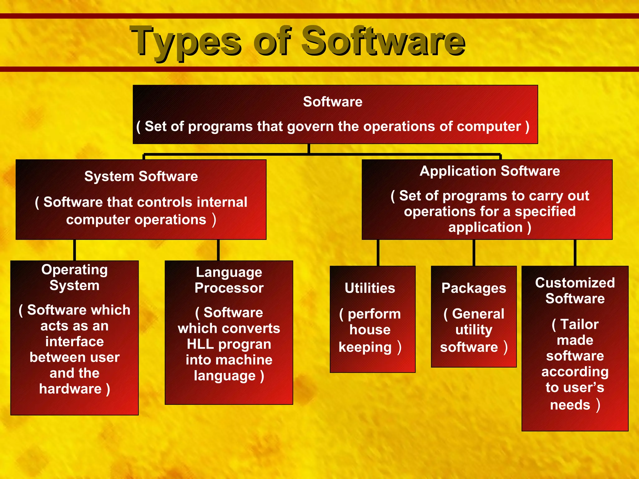 Types of Software Software ( Set of programs that govern the operations of computer ) System Software ( Software that controls internal computer operations  ) Application Software ( Set of programs to carry out operations for a specified application ) Operating System ( Software which acts as an interface between user and the hardware ) Language Processor ( Software which converts HLL progran into machine language ) Packages ( General utility software  ) Utilities ( perform house keeping  ) Customized Software ( Tailor made software according to user’s needs  ) 