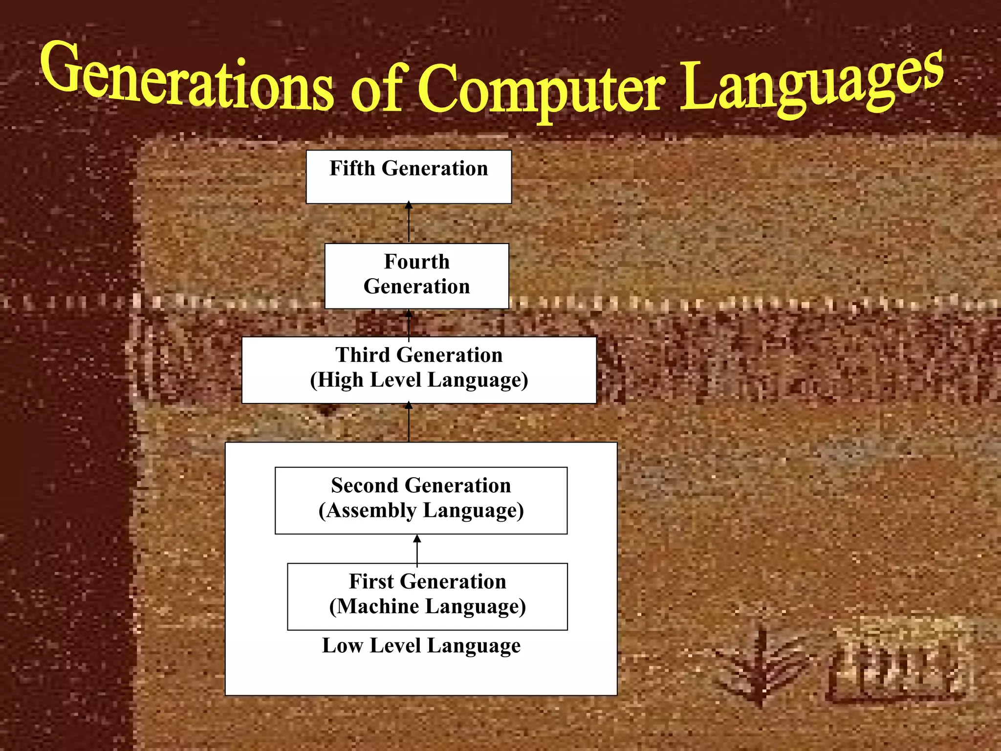 Generations of Computer Languages Low Level Language Fifth Generation Fourth Generation Third Generation (High Level Language) Second Generation (Assembly Language) First Generation (Machine Language) 