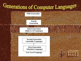 Generations of Computer Languages Low Level Language Fifth Generation Fourth Generation Third Generation (High Level Language) Second Generation (Assembly Language) First Generation (Machine Language) 
