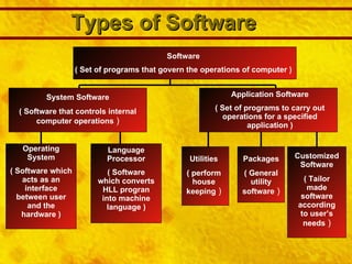 Types of Software Software ( Set of programs that govern the operations of computer ) System Software ( Software that controls internal computer operations  ) Application Software ( Set of programs to carry out operations for a specified application ) Operating System ( Software which acts as an interface between user and the hardware ) Language Processor ( Software which converts HLL progran into machine language ) Packages ( General utility software  ) Utilities ( perform house keeping  ) Customized Software ( Tailor made software according to user’s needs  ) 