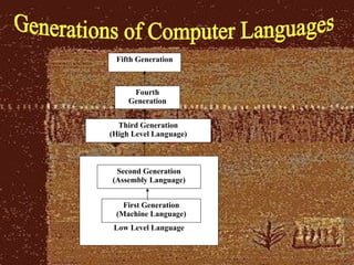 Generations of Computer Languages Low Level Language Fifth Generation Fourth Generation Third Generation (High Level Language) Second Generation (Assembly Language) First Generation (Machine Language) 