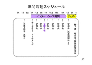 年間活動スケジュール
３月   ４月        ５月   ６月   ７月   ８月       ９月       １０月   １１月   １２月   １月        ２月   ３
                                                                                 月
                         インターンシップ期間                                まとめ

      ←


                    ←
                         ←
                              ←
                                   ←
                                        ←

                                                  ←

                                                       ←

                                                            ←

                                                                  ←
          （募         キ




                                                                                 ←
                     ッ    定   定    全        定     定     定    定         定         修
          集          ク    例   例    国        例     例     例    例         例         了
          ・締         オ    会   会    合        会     会     会    会         会         式
          切          フ             宿                                   （派
                     ・                                                           （理
          ・選                                                           遣
                     ミ
          考          ー                                                 期         事
          ）          テ                                                 間         会
                     ィ                                                 終         ・評
                     ン                                                 了         議
                     グ                                             ）             員
                                                                                 会
                                                                                 ）発
                                                                                 表


                                                                                      10
 