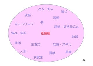 友人・知人
                            稼ぐ
      決断
                       視野
                 夢
 ネットワーク
                       趣味・好きなこと

強み、弱み            価値観
                                  地域

 生活        生き方         知識・スキル

  人脈                         組織
                     貢献
           衣食住
                                       28
 