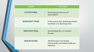 STAGES FEATURES
ACTIVE STAGE Discharging at the time of
examination.
QUIESCENT STAGE In the recent past, discharge present
but there is no discharge now.
INACTIVE STAGE No discharge for 3- 6 months.
Dry ear.
HEALED STAGE TM Perforation has healed.
Permanently controlled middle ear
infection.
 