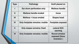 Type Pathology Graft placed on
I Ear drum perforation only Malleus handle
II Malleus handle eroded Incus
III Malleus + Incus eroded Stapes head
IV Only footplate remains: mobile Footplate exposed
V Only stapes remains: fixed Lateral SCC
opening
VI Only footplate remains: mobile Round window
exposed (Sono
inversion )
 