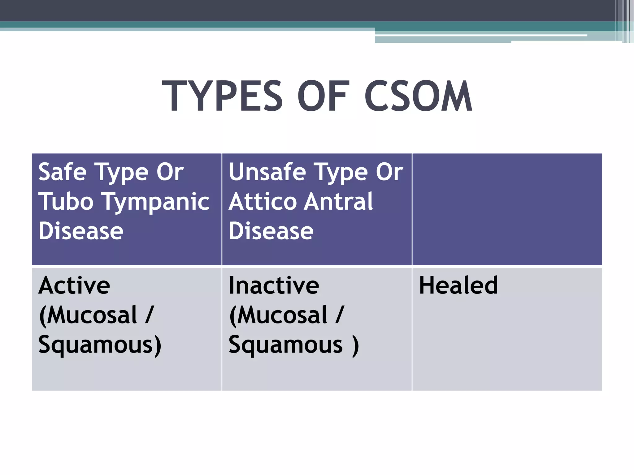 TYPES OF CSOM
Safe Type Or
Tubo Tympanic
Disease
Unsafe Type Or
Attico Antral
Disease
Active
(Mucosal /
Squamous)
Inactive
(Mucosal /
Squamous )
Healed
 