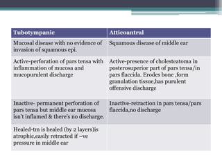 Tubotympanic Atticoantral
Mucosal disease with no evidence of
invasion of squamous epi.
Squamous disease of middle ear
Active-perforation of pars tensa with
inflammation of mucosa and
mucopurulent discharge
Active-presence of cholesteatoma in
posterosuperior part of pars tensa/in
pars flaccida. Erodes bone ,form
granulation tissue,has purulent
offensive discharge
Inactive- permanent perforation of
pars tensa but middle ear mucosa
isn’t inflamed & there’s no discharge.
Inactive-retraction in pars tensa/pars
flaccida,no discharge
Healed-tm is healed (by 2 layers)is
atrophic,easily retracted if –ve
pressure in middle ear
 