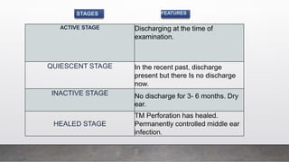 ACTIVE STAGE Discharging at the time of
examination.
QUIESCENT STAGE In the recent past, discharge
present but there Is no discharge
now.
INACTIVE STAGE No discharge for 3- 6 months. Dry
ear.
HEALED STAGE
TM Perforation has healed.
Permanently controlled middle ear
infection.
STAGES FEATURES
 