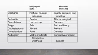 Discharge Profuse, mucoid,
odourless
Scanty, purulent, foul
smelling
Perforation Central Attic or marginal
Granulations Uncommon Common
Polyp Pale Red and fleshy
Cholesteatoma Absent Present
Complications Rare Common
Audiogram Mild to moderate Conductiveor mixed
Conductive
Deafness dafness
Tubotympani
(safe)
Atticoantr
al(unsafe)
 