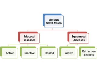 CHRONIC
OTITIS MEDIA
Mucosal
diseases
Active Inactive Healed
Squamosal
diseases
Active
Retraction
pockets
 