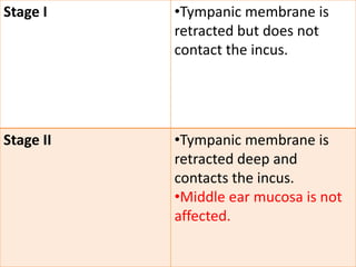 Stage I •Tympanic membrane is
retracted but does not
contact the incus.
Stage II •Tympanic membrane is
retracted deep and
contacts the incus.
•Middle ear mucosa is not
affected.
 
