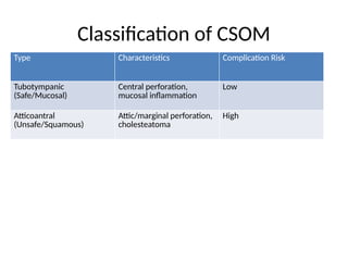 CSOM_full_presentation_updated.pptx final | PPTX