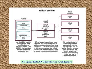 A Typical ROLAP Client/Server Architecture 