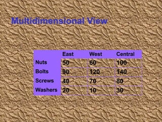 Multidimensional View East West Central Nuts 50 60 100 Bolts 90 120 140 Screws 40 70 80 Washers 20 10 30 