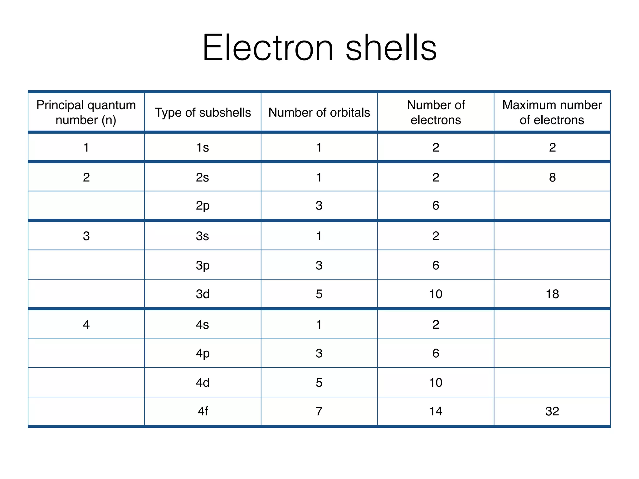 Electron shells
Principal quantum
number (n)
Type of subshells Number of orbitals
Number of
electrons
Maximum number
of electrons
1 1s 1 2 2
2 2s 1 2 8
2p 3 6
3 3s 1 2
3p 3 6
3d 5 10 18
4 4s 1 2
4p 3 6
4d 5 10
4f 7 14 32
 