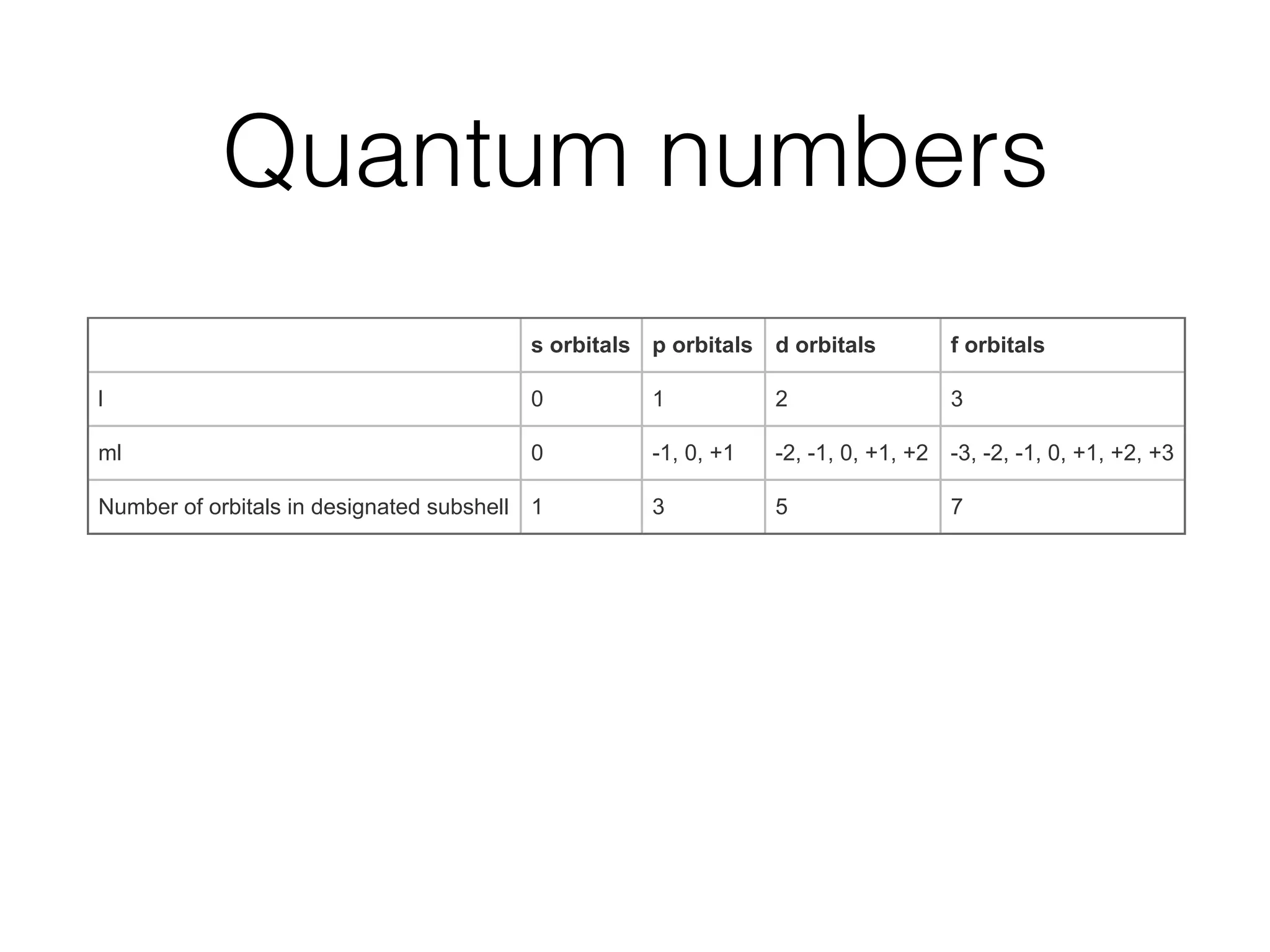 Quantum numbers
ple: What is the name of the oribital(s) with quantum number n=3?
er: 3s, 3p, and 3d. Because n=3, the possible values of l = 0, 1, 2, which indicates the shapes of each subshell.
als
umber of orbitals in a subshell is equivalent to the number of values the magnetic quantum number ml takes on. A helpful equa
mine the number of orbitals in a subshell is 2l +1. This equation will not give you the value of ml, but the number of possible value
n take on in a particular orbital. For example, if l=1 and ml can have values -1, 0, or +1, the value of 2l+1 will be three and there
different orbitals. The names of the orbitals are named after the subshells they are found in:
s orbitals p orbitals d orbitals f orbitals
l 0 1 2 3
ml 0 -1, 0, +1 -2, -1, 0, +1, +2 -3, -2, -1, 0, +1, +2, +3
Number of orbitals in designated subshell 1 3 5 7
figure below, we see examples of two orbitals: the p orbital (blue) and the s orbital (red). The red s orbital is a 1s orbital. To pictur
l, imagine a layer similar to a cross section of a jawbreaker around the circle. The layers are depicting the atoms angular nod
e a 3s orbital, imagine another layer around the circle, and so on and so on. The p orbital is similar to the shape of a dumbbell, w
ation within a subshell depending on ml . The shape and orientation of an orbital depends on l and ml.
 