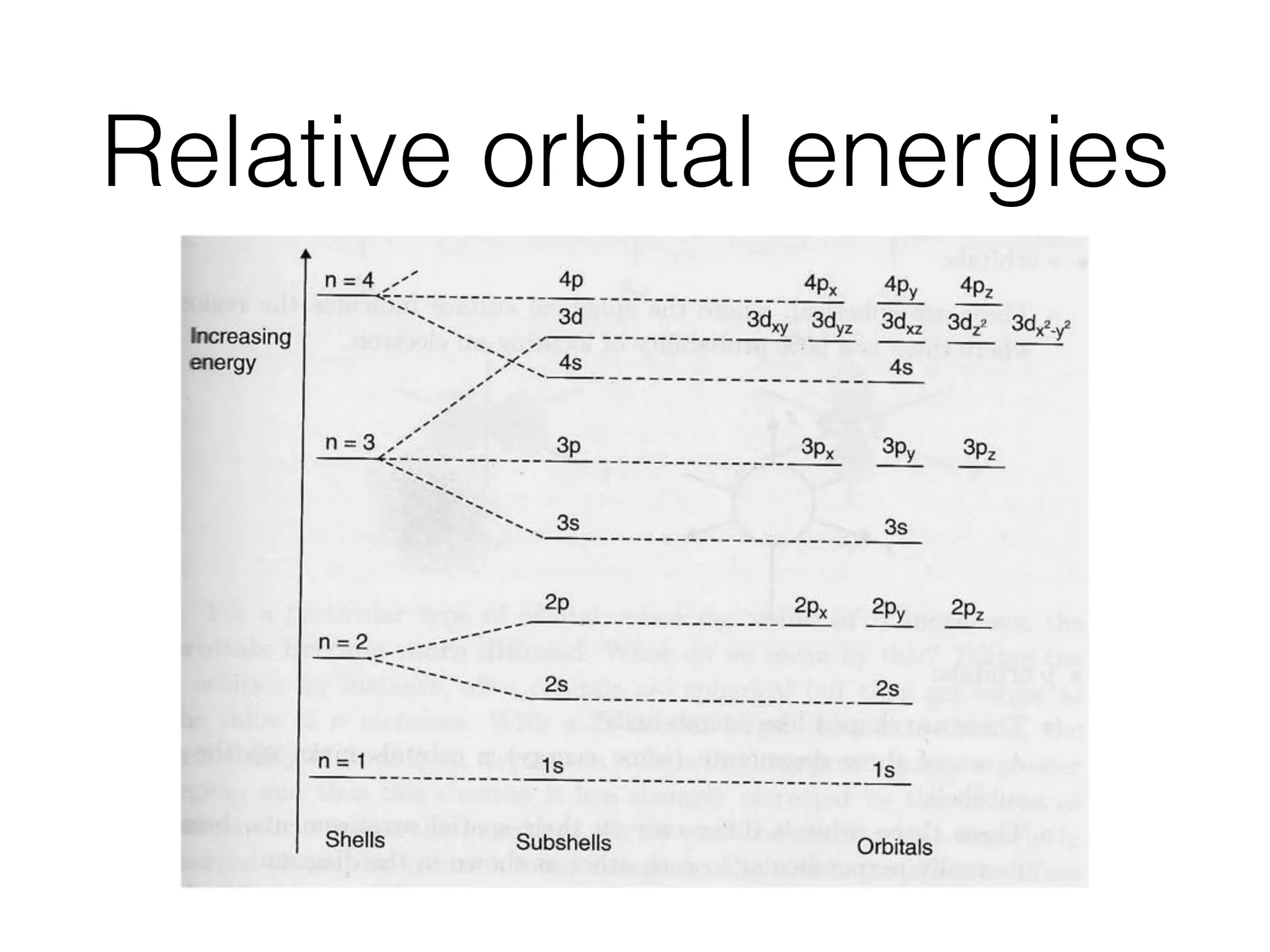 Relative orbital energies
 