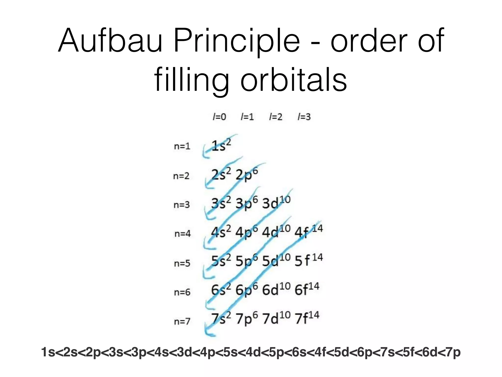 Aufbau Principle - order of
ﬁlling orbitals
1s<2s<2p<3s<3p<4s<3d<4p<5s<4d<5p<6s<4f<5d<6p<7s<5f<6d<7p
 