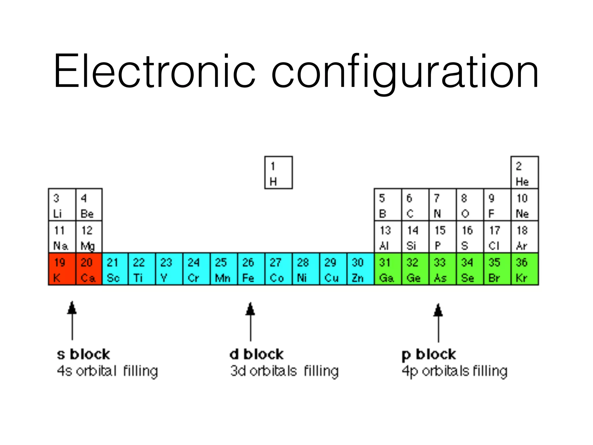 Electronic conﬁguration
the next lowest energy orbital is the 4s - so that ﬁlls ﬁrst.
K 1s22s22p63s23p64s1
Ca 1s22s22p63s23p64s2
d-block elements
d-block elements are thought of as elements in which the last
electron to be added to the atom is in a d orbital. (Actually, that
 