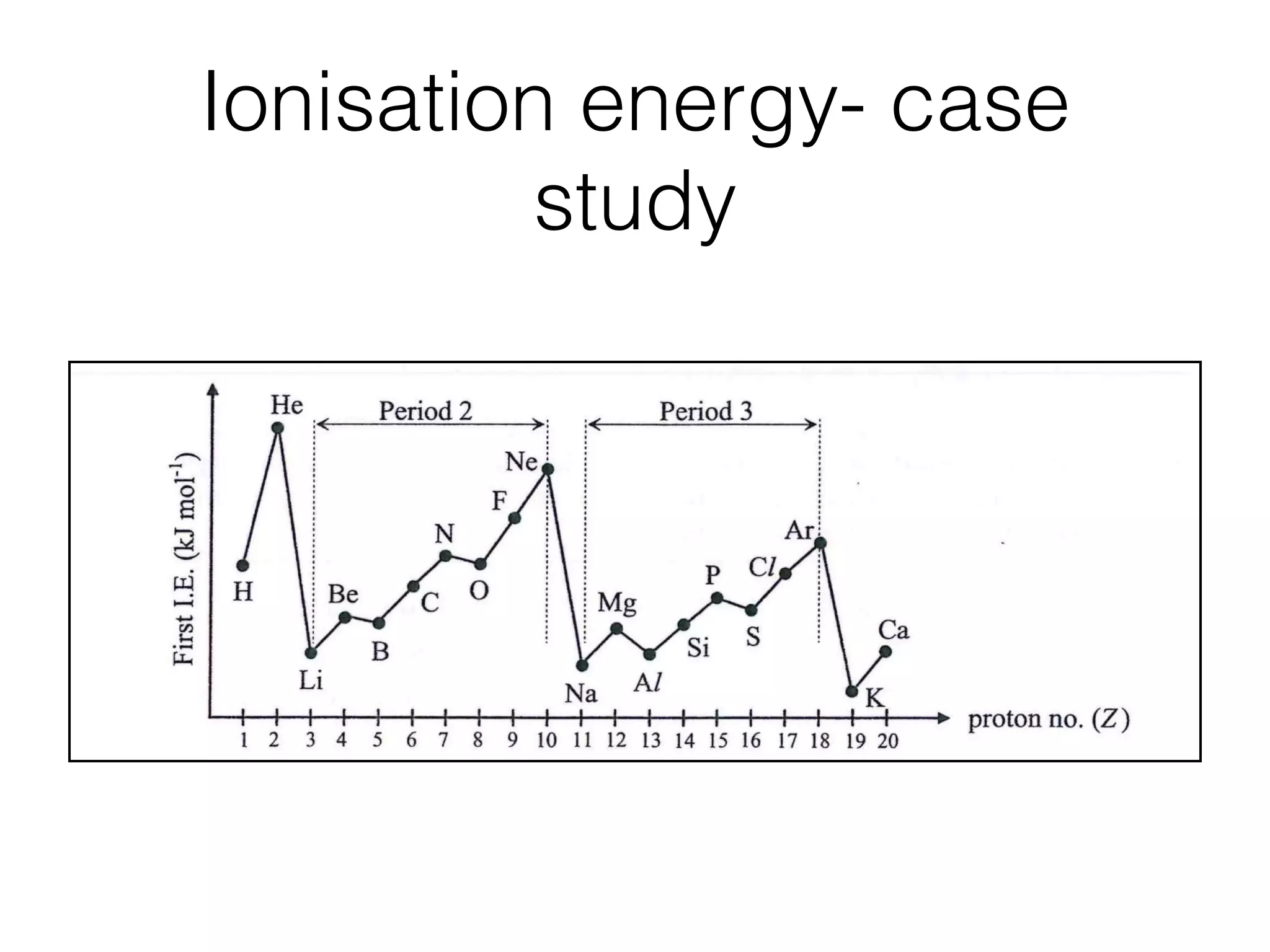 Ionisation energy- case
study
The outer electrons are, therefore,further from the nucleus and are better
shielded by the inner shells of electrons. They become less strongly attracted by
the positive nucleus and so, less energy is required to remove the electron.
cross ,
d
Ionisation energy increases across a period due to increasing nuclear charge and
decreasing atomicradius.
Since the electrons all go into the same shell, the shielding of the ionising electron is
about the same. The outer electrons are, therefore, increasingly more strongly
attracted by the positive nucleus and so, more energy is required to remove an
electron.
n of
E.
20)
He Period 2 Period 3
A
i< >! i< >i
i N i A,i
~ i ~ B
i N a ~ ~ A / S i S i ~ K C a
I I I ! ! n I i a I I I l I l i I I ! ,I
i i i ! t i i I ! i i i ! i i i i ! !
1 2 3 4 5 6 7 8 9 1 0 11 1 2 13 1 4 1 5 1 6 1 7 1 8 1 9 2 0
:- proton no. (Z)
ities
Ionisation energy increases in a 2-3-3 step across a period (i.e. not a linear increase).
The discontinuities in the increase trend are:
(a) First ionisation energy of AI is lower than that of Mg.
 