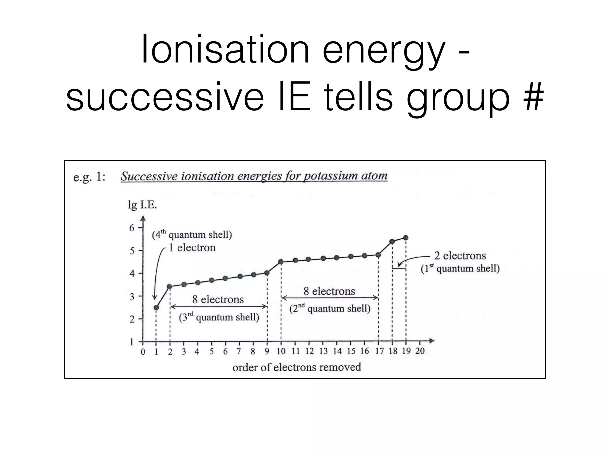 Ionisation energy -
successive IE tells group #
The following information can be obtained from ionisation energy data:
1. Total number of electrons in an atom.
- equal to the number of separate ionisation energies possessed by the atom.
Number of quantum shells occupied and the number of electrons in each.
- deduced by plotting successive ionisation energies against the order of
removal of electrons from the atom.
Number of sub-shells occupied and the number of electrons in each.
- deduced by plotting successive ionisation energies in a quantum shell against
the order of removal of electrons.
Success
I.E.
e.g. 1 Successive ionisation energies forpotassium atom
Ig I.E.
6
(4thquantumshell)
~ ,
,- 1 electron F i5
[ ~ i ~ 2 e l e c t r o n s
4 , , ~ , ,,
[ ~ ~ - ° ~ ~ , ' i i ~ (lSt quantum shell)
3 [ T, - i i 8electrons i ! !
~ rd ~'; ](2naquantumshell)I , 1
2 ', ! (3 quantum shell) ', ',
i ! ',
1 ~ ' t , , , ~ , , I ~ , , , , ~ , i ~ ~ J
0 1 2 3 4 5 6 7 8 9 10 11 12 13 14 15 16 17 18 19 20
order of electrons removed
Potassium atom has a total of 19 electrons, which fall into four groups.
- two electrons very close to the nucleus (in the 1st quantum shell, which are
most difﬁcult to remove),
- eight electrons further out (in the 2na quantum shell),
 