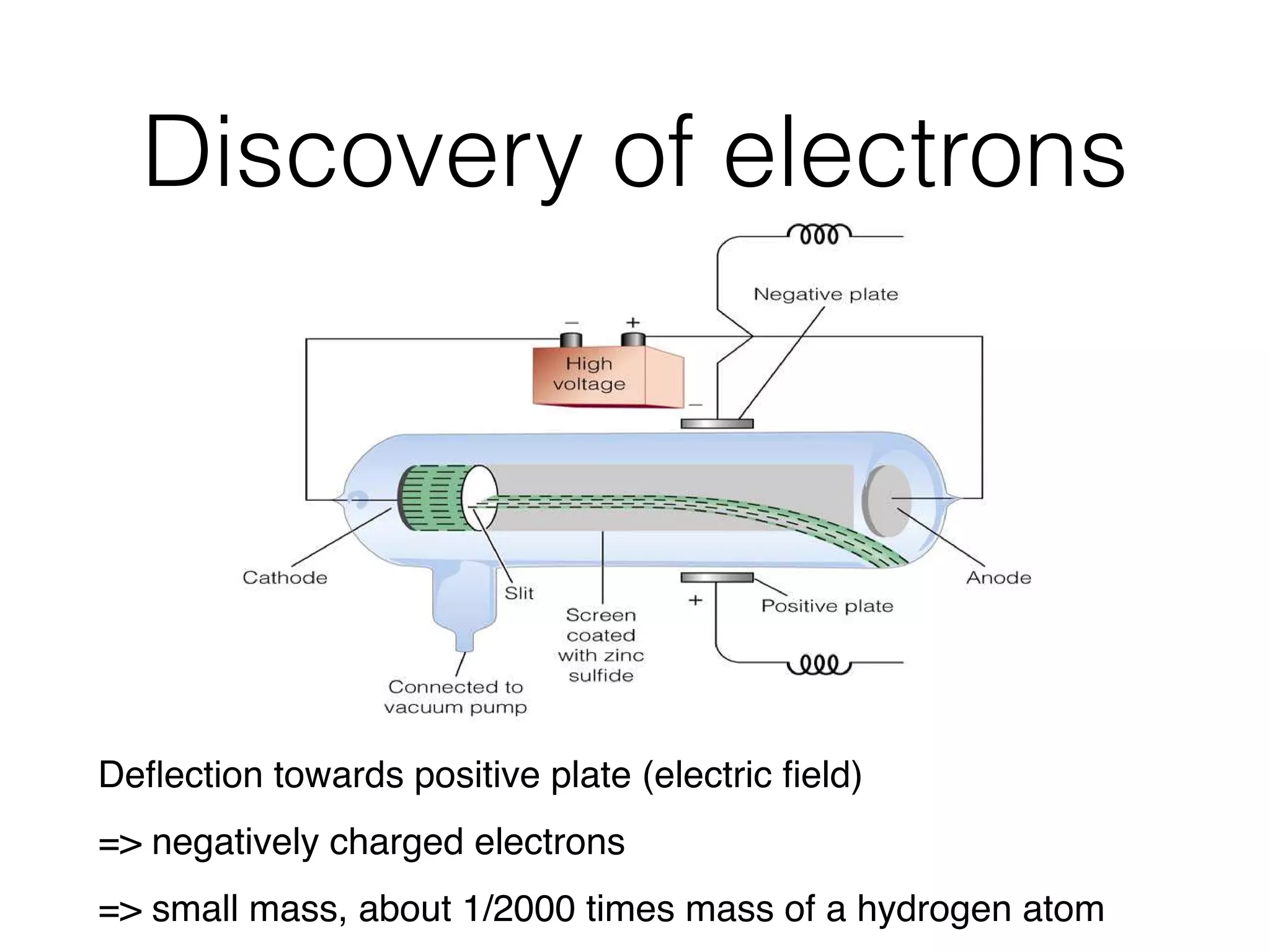 Discovery of electrons
2. Atoms of the same element are identical.
Isotopes are atoms of the same element that have different
mass numbers because of different numbers of neutrons,
therefore, all atoms of the same element are NOT identical.
3. Thomson’s Model of the Atom – Joseph John Thomson (1856 – 1940)
a. Describe and diagram the apparatus Thomson used in his experiments
L. Farrell – Chemistry 11– Atomic Structure – Answers – Page 3 of 7Deﬂection towards positive plate (electric ﬁeld)
=> negatively charged electrons
=> small mass, about 1/2000 times mass of a hydrogen atom
 