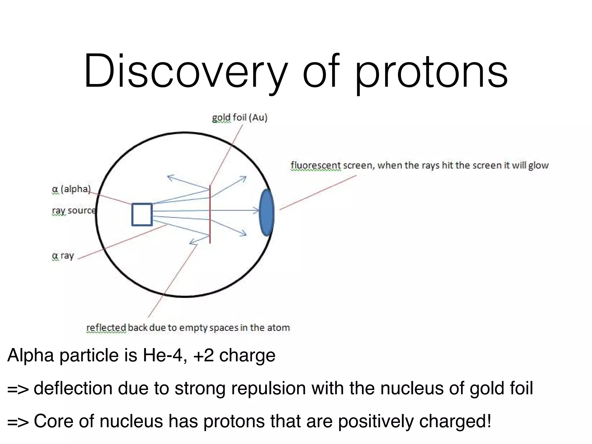 Discovery of protons
The  “Plum-Pudding”  model  couldn’t  explain  the  surprising observations. However, Rutherford
suggested that atoms consist of largely empty space and that the mass is largely concentrated into
a very small, positively charged nucleus.
Most alpha particles pass through the empty space in the atom with very little deflection. When
the alpha particle approaches on a path close to the nucleus, however, the positive charges
strongly repel each other, and the alpha particle is deflected through a large angle.
www.studyguide.pk
Alpha particle is He-4, +2 charge
=> deﬂection due to strong repulsion with the nucleus of gold foil
=> Core of nucleus has protons that are positively charged!
 