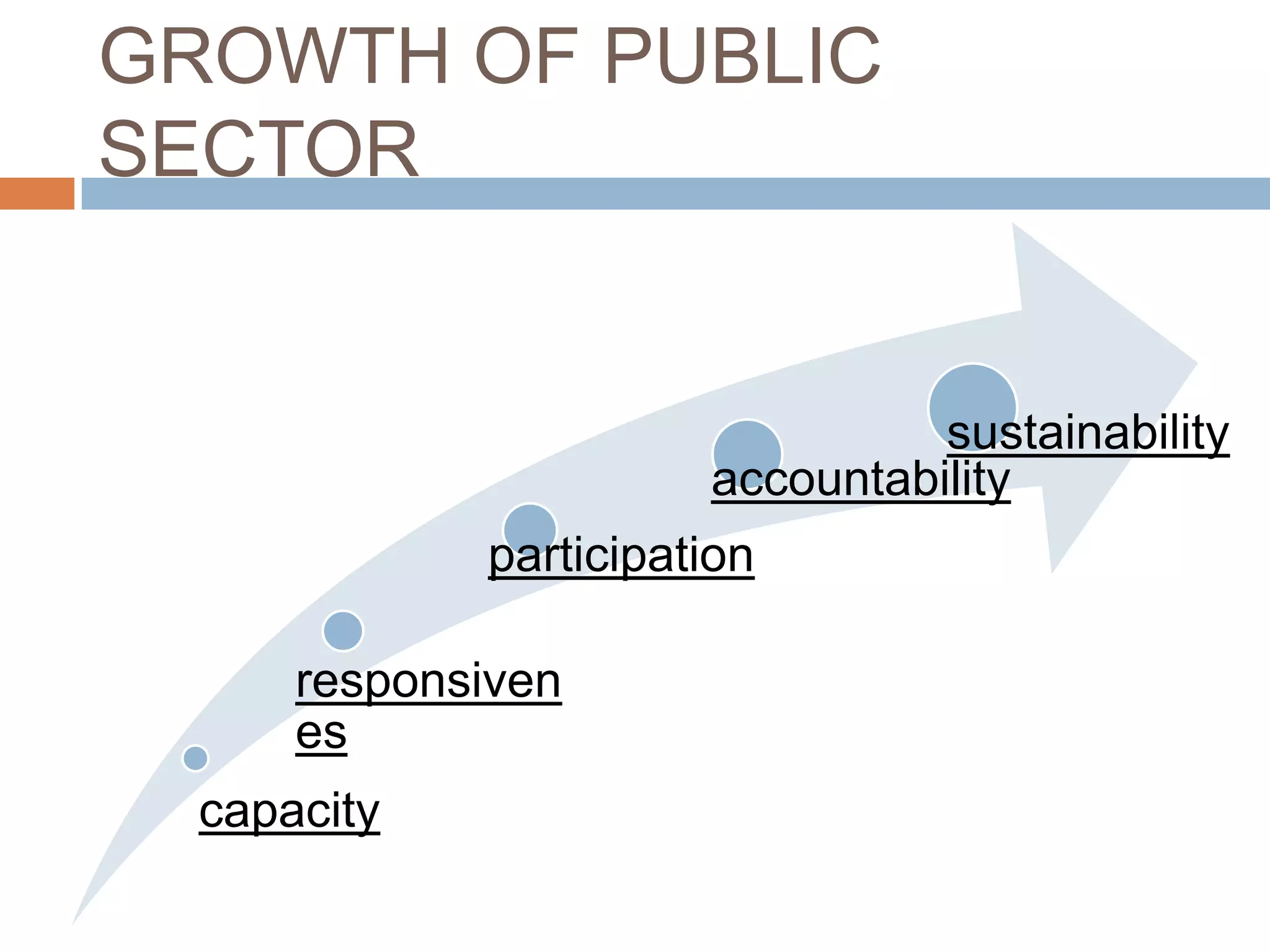 GROWTH OF PUBLIC
SECTOR


                                 sustainability
                       accountability
             participation

      responsiven
      es
  capacity
 