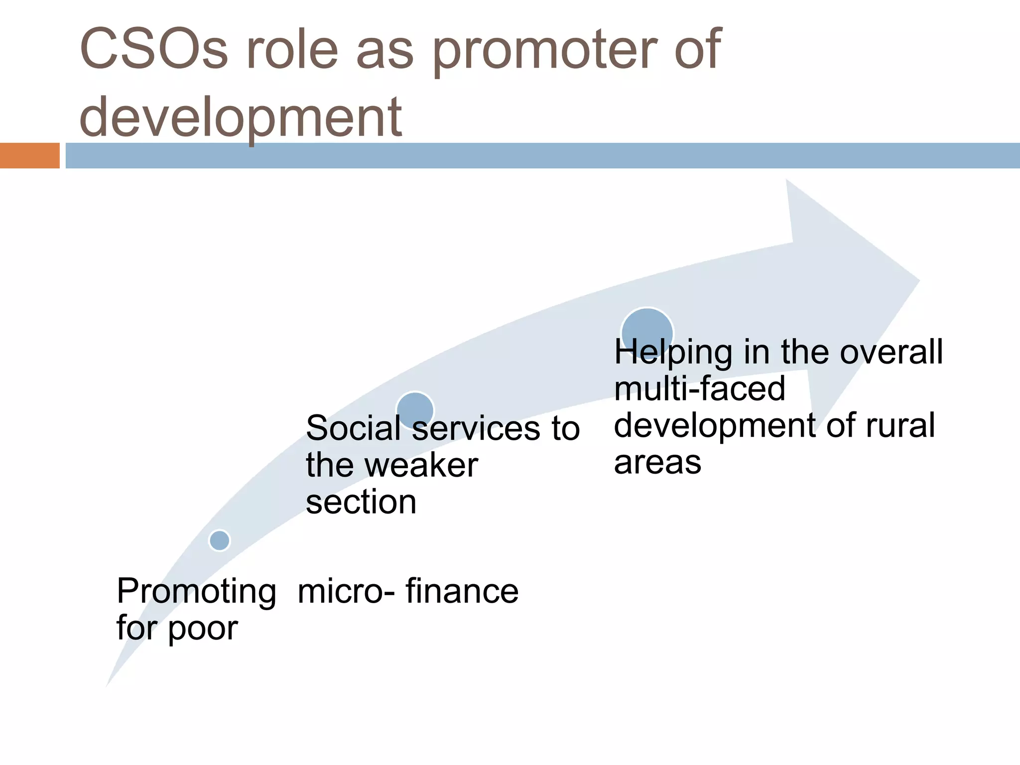 CSOs role as promoter of
development



                               Helping in the overall
                               multi-faced
            Social services to development of rural
            the weaker         areas
            section

 Promoting micro- finance
 for poor
 