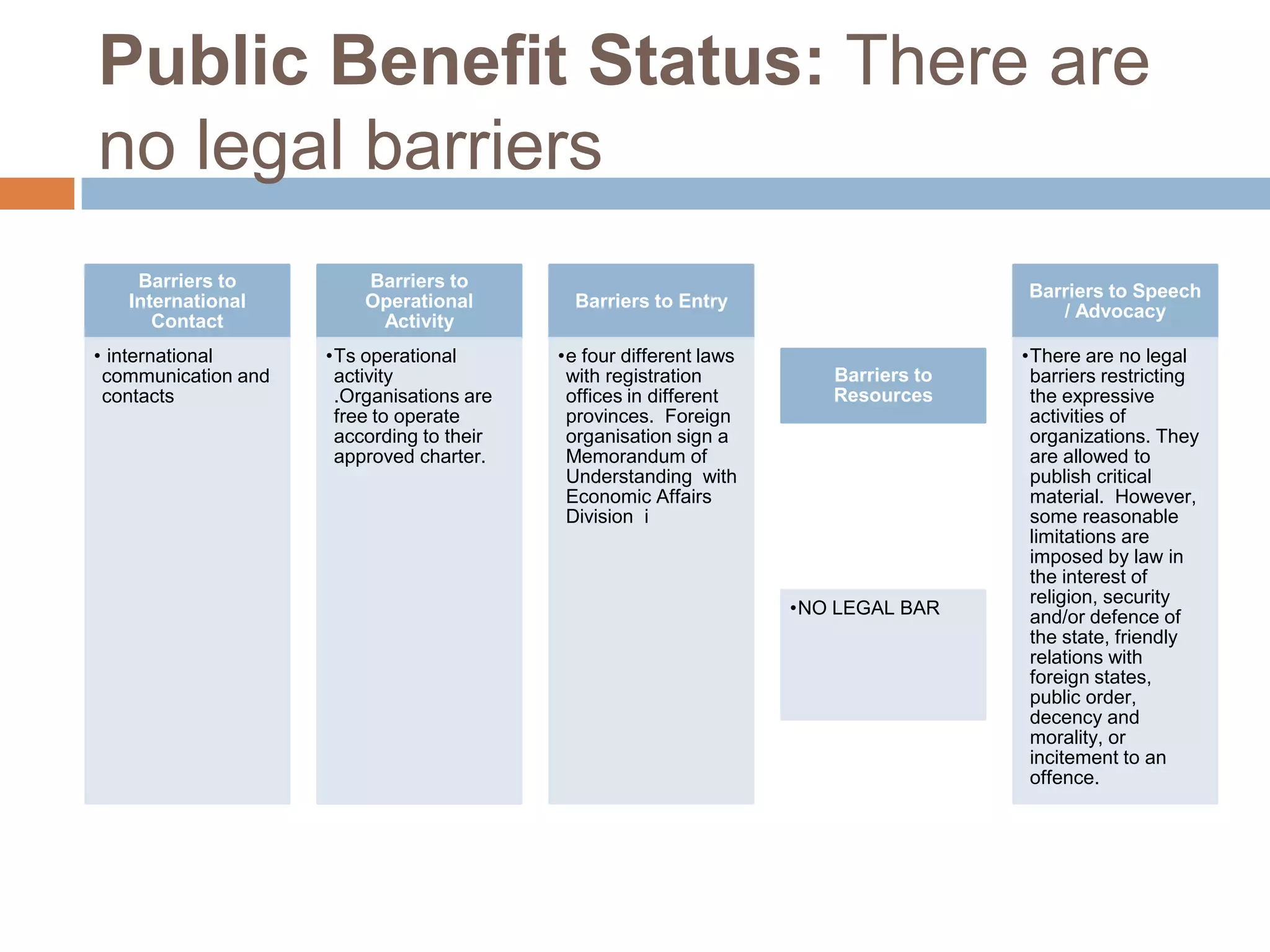 Public Benefit Status: There are
no legal barriers
    Barriers to          Barriers to
                                                                                     Barriers to Speech
   International         Operational         Barriers to Entry
                                                                                        / Advocacy
      Contact             Activity
• international      •Ts operational       •e four different laws                    •There are no legal
 communication and    activity              with registration          Barriers to    barriers restricting
 contacts             .Organisations are    offices in different       Resources      the expressive
                      free to operate       provinces. Foreign                        activities of
                      according to their    organisation sign a                       organizations. They
                      approved charter.     Memorandum of                             are allowed to
                                            Understanding with                        publish critical
                                            Economic Affairs                          material. However,
                                            Division i                                some reasonable
                                                                                      limitations are
                                                                                      imposed by law in
                                                                                      the interest of
                                                                                      religion, security
                                                                    •NO LEGAL BAR     and/or defence of
                                                                                      the state, friendly
                                                                                      relations with
                                                                                      foreign states,
                                                                                      public order,
                                                                                      decency and
                                                                                      morality, or
                                                                                      incitement to an
                                                                                      offence.
 
