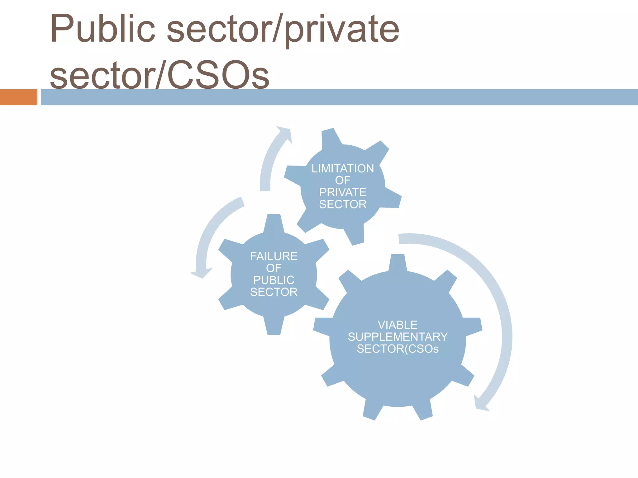 Public sector/private
sector/CSOs

                      LIMITATION
                          OF
                       PRIVATE
                       SECTOR



            FAILURE
               OF
            PUBLIC
            SECTOR

                               VIABLE
                           SUPPLEMENTARY
                            SECTOR(CSOs
 