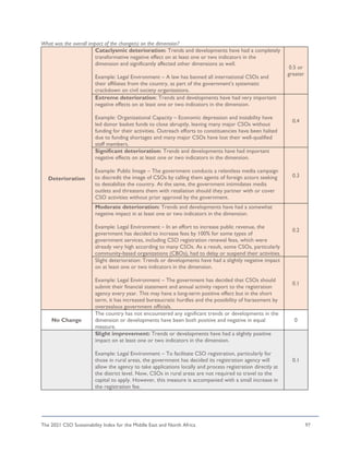 The 2021 CSO Sustainability Index for the Middle East and North Africa 97
What was the overall impact of the change(s) on the dimension?
Deterioration
Cataclysmic deterioration: Trends and developments have had a completely
transformative negative effect on at least one or two indicators in the
dimension and significantly affected other dimensions as well.
Example: Legal Environment – A law has banned all international CSOs and
their affiliates from the country, as part of the government’s systematic
crackdown on civil society organizations.
0.5 or
greater
Extreme deterioration: Trends and developments have had very important
negative effects on at least one or two indicators in the dimension.
Example: Organizational Capacity – Economic depression and instability have
led donor basket funds to close abruptly, leaving many major CSOs without
funding for their activities. Outreach efforts to constituencies have been halted
due to funding shortages and many major CSOs have lost their well-qualified
staff members.
0.4
Significant deterioration: Trends and developments have had important
negative effects on at least one or two indicators in the dimension.
Example: Public Image – The government conducts a relentless media campaign
to discredit the image of CSOs by calling them agents of foreign actors seeking
to destabilize the country. At the same, the government intimidates media
outlets and threatens them with retaliation should they partner with or cover
CSO activities without prior approval by the government.
0.3
Moderate deterioration: Trends and developments have had a somewhat
negative impact in at least one or two indicators in the dimension.
Example: Legal Environment – In an effort to increase public revenue, the
government has decided to increase fees by 100% for some types of
government services, including CSO registration renewal fees, which were
already very high according to many CSOs. As a result, some CSOs, particularly
community-based organizations (CBOs), had to delay or suspend their activities.
0.2
Slight deterioration: Trends or developments have had a slightly negative impact
on at least one or two indicators in the dimension.
Example: Legal Environment – The government has decided that CSOs should
submit their financial statement and annual activity report to the registration
agency every year. This may have a long-term positive effect but in the short
term, it has increased bureaucratic hurdles and the possibility of harassment by
overzealous government officials.
0.1
No Change
The country has not encountered any significant trends or developments in the
dimension or developments have been both positive and negative in equal
measure.
0
Slight improvement: Trends or developments have had a slightly positive
impact on at least one or two indicators in the dimension.
Example: Legal Environment – To facilitate CSO registration, particularly for
those in rural areas, the government has decided its registration agency will
allow the agency to take applications locally and process registration directly at
the district level. Now, CSOs in rural areas are not required to travel to the
capital to apply. However, this measure is accompanied with a small increase in
the registration fee.
0.1
 