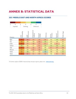 The 2021 CSO Sustainability Index for the Middle East and North Africa 103
ANNEX B: STATISTICAL DATA
2021 MIDDLE EAST AND NORTH AFRICA SCORES
To further explore CSOSI’s historical data and past reports, please visit - www.csosi.org.
 