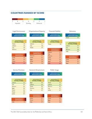 The 2021 CSO Sustainability Index for the Middle East and North Africa 104
COUNTRIES RANKED BY SCORE
 