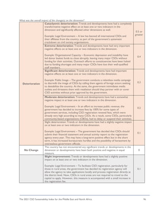 The 2021 CSO Sustainability Index for the Middle East and North Africa 96
What was the overall impact of the change(s) on the dimension?
Deterioration
Cataclysmic deterioration: Trends and developments have had a completely
transformative negative effect on at least one or two indicators in the
dimension and significantly affected other dimensions as well.
Example: Legal Environment – A law has banned all international CSOs and
their affiliates from the country, as part of the government’s systematic
crackdown on civil society organizations.
0.5 or
greater
Extreme deterioration: Trends and developments have had very important
negative effects on at least one or two indicators in the dimension.
Example: Organizational Capacity – Economic depression and instability have
led donor basket funds to close abruptly, leaving many major CSOs without
funding for their activities. Outreach efforts to constituencies have been halted
due to funding shortages and many major CSOs have lost their well-qualified
staff members.
0.4
Significant deterioration: Trends and developments have had important
negative effects on at least one or two indicators in the dimension.
Example: Public Image – The government conducts a relentless media campaign
to discredit the image of CSOs by calling them agents of foreign actors seeking
to destabilize the country. At the same, the government intimidates media
outlets and threatens them with retaliation should they partner with or cover
CSO activities without prior approval by the government.
0.3
Moderate deterioration: Trends and developments have had a somewhat
negative impact in at least one or two indicators in the dimension.
Example: Legal Environment – In an effort to increase public revenue, the
government has decided to increase fees by 100% for some types of
government services, including CSO registration renewal fees, which were
already very high according to many CSOs. As a result, some CSOs, particularly
community-based organizations (CBOs), had to delay or suspend their activities.
0.2
Slight deterioration: Trends or developments have had a slightly negative impact
on at least one or two indicators in the dimension.
Example: Legal Environment – The government has decided that CSOs should
submit their financial statement and annual activity report to the registration
agency every year. This may have a long-term positive effect but in the short
term, it has increased bureaucratic hurdles and the possibility of harassment by
overzealous government officials.
0.1
No Change
The country has not encountered any significant trends or developments in the
dimension or developments have been both positive and negative in equal
measure.
0
Slight improvement: Trends or developments have had a slightly positive
impact on at least one or two indicators in the dimension.
Example: Legal Environment – To facilitate CSO registration, particularly for
those in rural areas, the government has decided its registration agency will
allow the agency to take applications locally and process registration directly at
the district level. Now, CSOs in rural areas are not required to travel to the
capital to apply. However, this measure is accompanied with a small increase in
the registration fee.
0.1
 